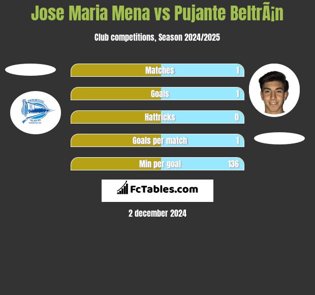 Jose Maria Mena vs Pujante BeltrÃ¡n h2h player stats