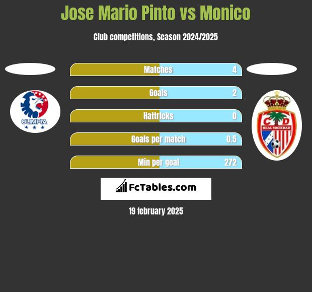 Jose Mario Pinto vs Monico h2h player stats