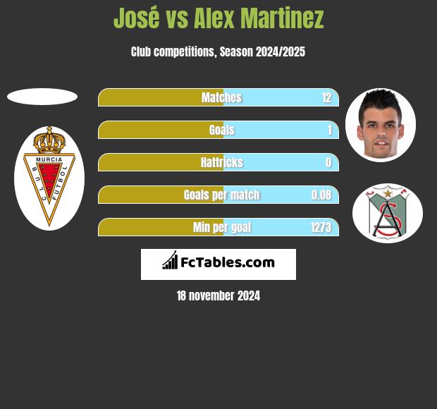 José vs Alex Martinez h2h player stats