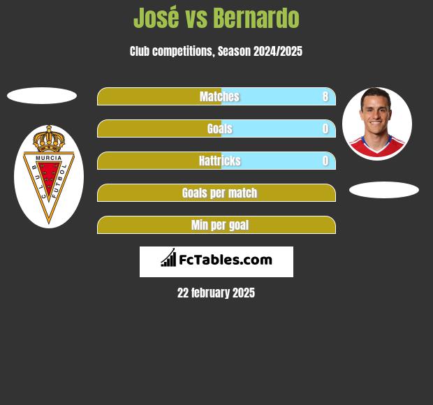 Jose Martinez vs Bernardo h2h player stats