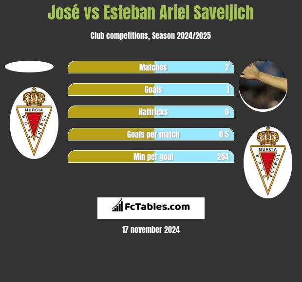 Jose Martinez vs Esteban Ariel Saveljich h2h player stats