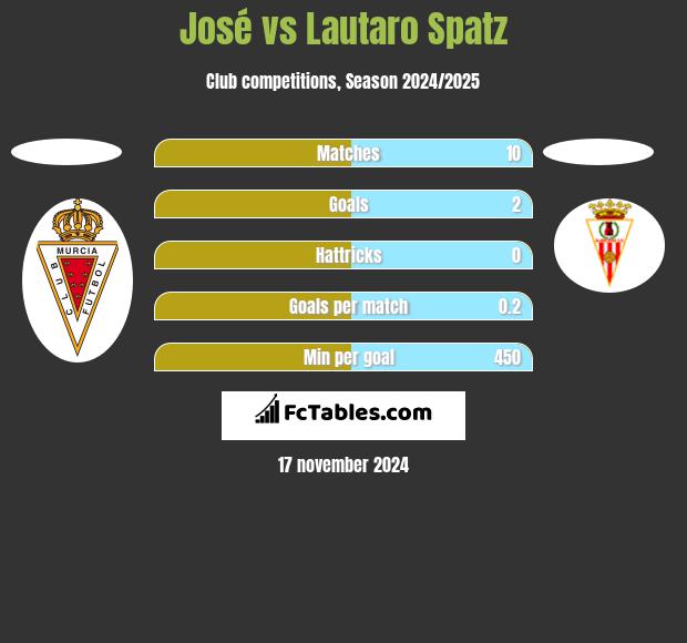 Jose Martinez vs Lautaro Spatz h2h player stats