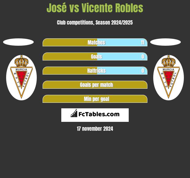 Jose Martinez vs Vicente Robles h2h player stats