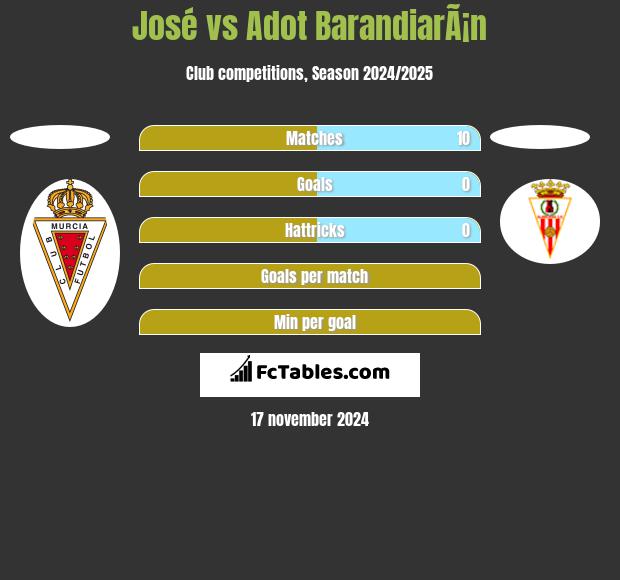 Jose Martinez vs Adot BarandiarÃ¡n h2h player stats