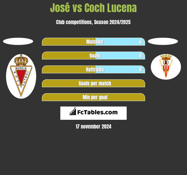 Jose Martinez vs Coch Lucena h2h player stats