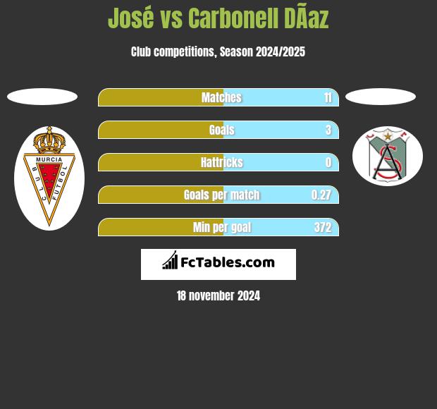 José vs Carbonell DÃ­az h2h player stats