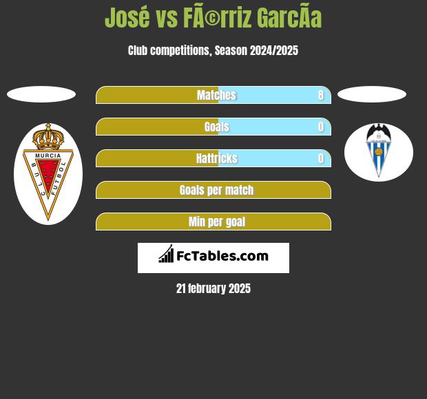 Jose Martinez vs FÃ©rriz GarcÃ­a h2h player stats