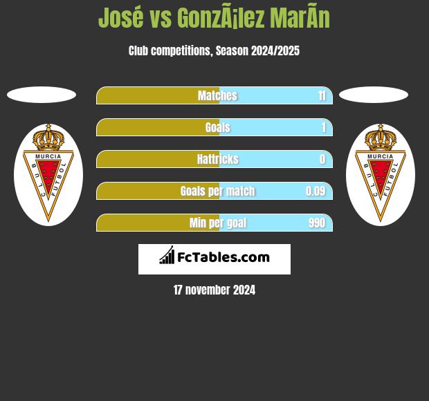 Jose Martinez vs GonzÃ¡lez MarÃ­n h2h player stats