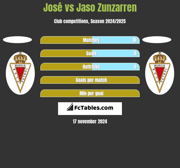 Jose Martinez vs Jaso Zunzarren h2h player stats