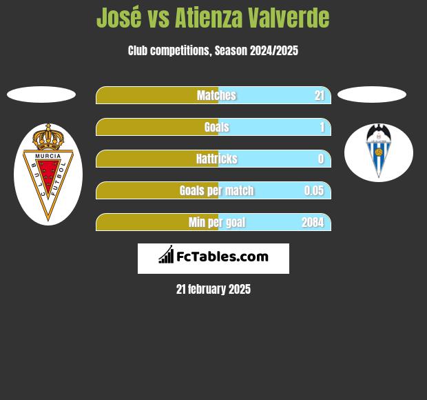 Jose Martinez vs Atienza Valverde h2h player stats