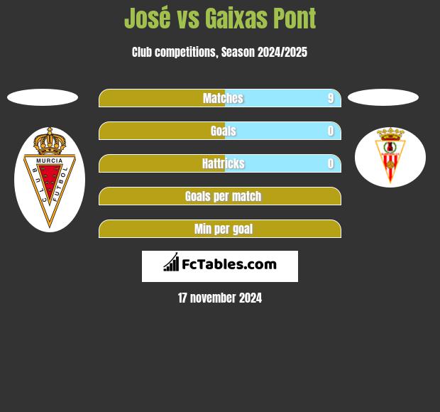 Jose Martinez vs Gaixas Pont h2h player stats