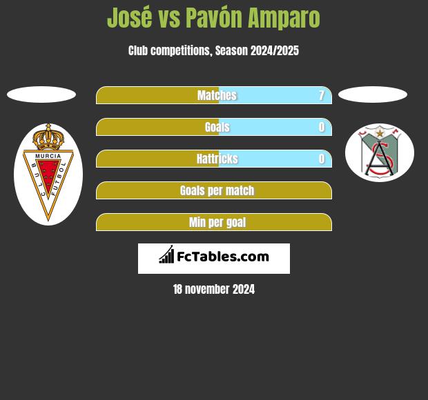 José vs Pavón Amparo h2h player stats