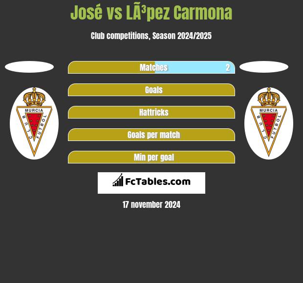 Jose Martinez vs LÃ³pez Carmona h2h player stats