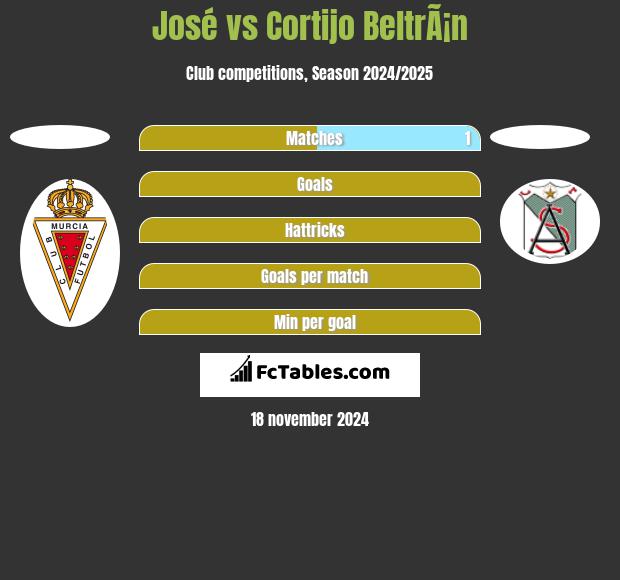 José vs Cortijo BeltrÃ¡n h2h player stats