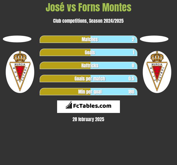 Jose Martinez vs Forns Montes h2h player stats