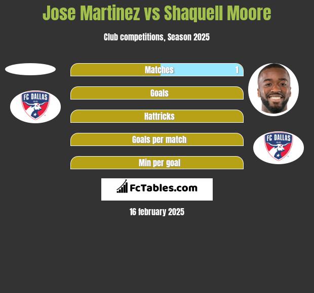 Jose Martinez vs Shaquell Moore h2h player stats