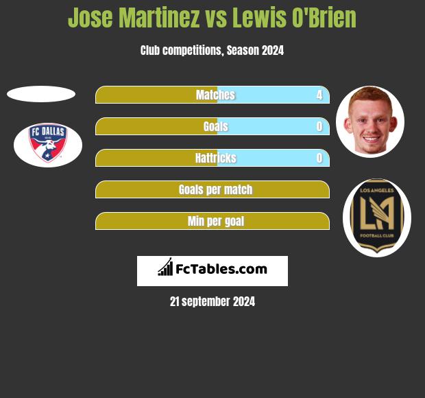 Jose Martinez vs Lewis O'Brien h2h player stats