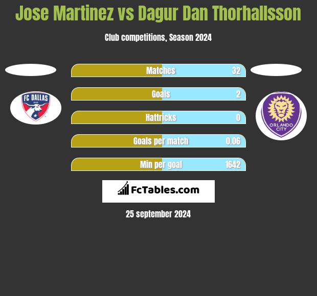 Jose Martinez vs Dagur Dan Thorhallsson h2h player stats