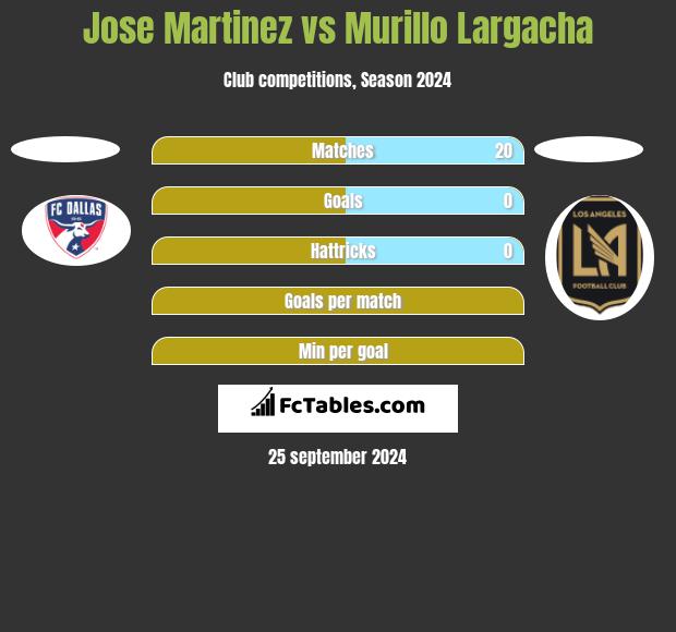 Jose Martinez vs Murillo Largacha h2h player stats