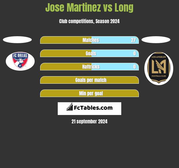 Jose Martinez vs Long h2h player stats