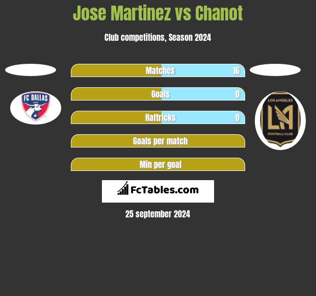 Jose Martinez vs Chanot h2h player stats