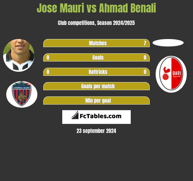 Jose Mauri vs Ahmad Benali h2h player stats