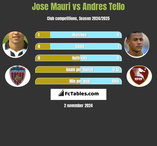 Jose Mauri vs Andres Tello h2h player stats