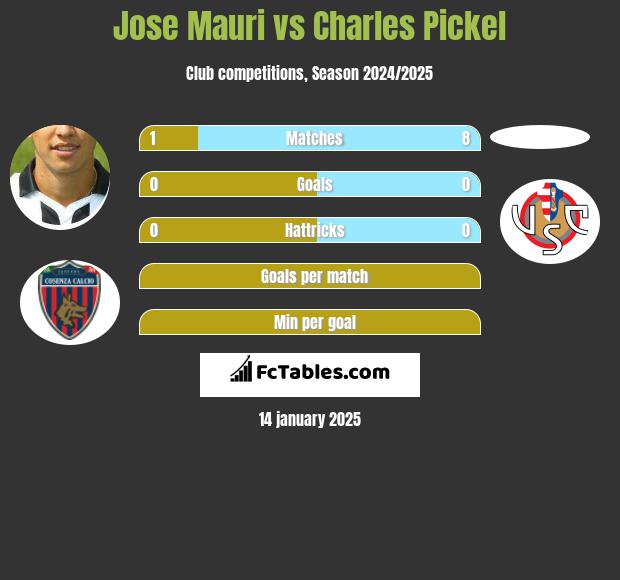 Jose Mauri vs Charles Pickel h2h player stats