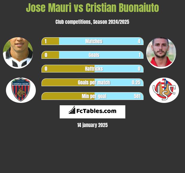 Jose Mauri vs Cristian Buonaiuto h2h player stats