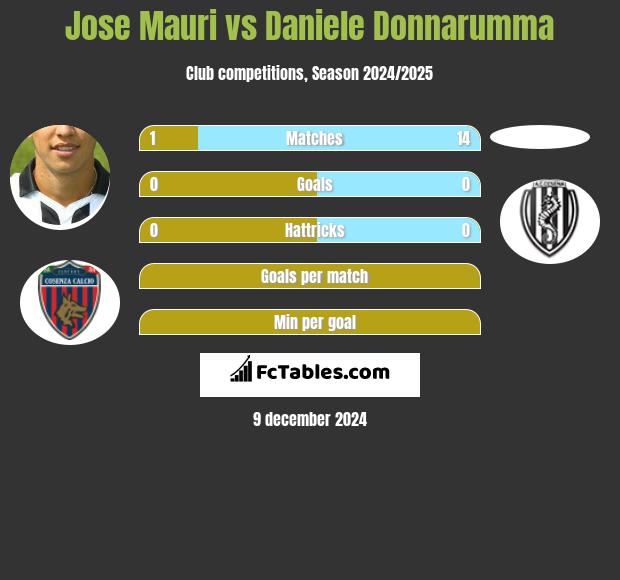 Jose Mauri vs Daniele Donnarumma h2h player stats