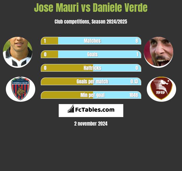 Jose Mauri vs Daniele Verde h2h player stats