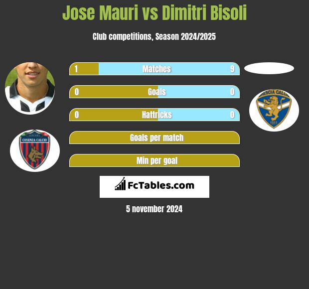 Jose Mauri vs Dimitri Bisoli h2h player stats