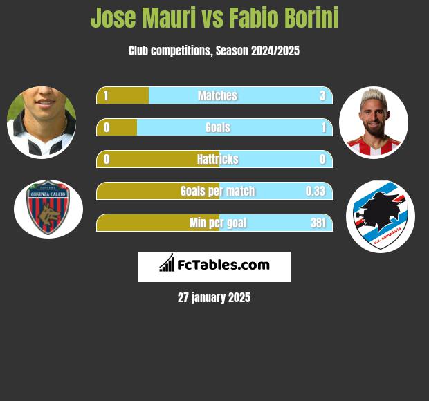 Jose Mauri vs Fabio Borini h2h player stats