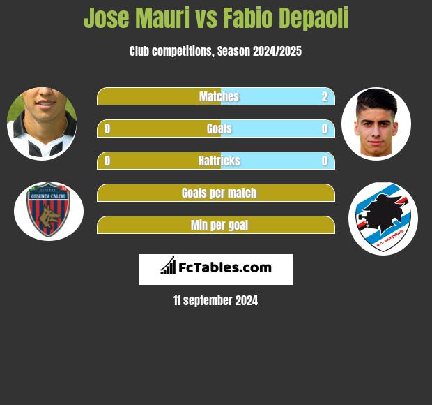 Jose Mauri vs Fabio Depaoli h2h player stats