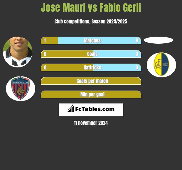 Jose Mauri vs Fabio Gerli h2h player stats