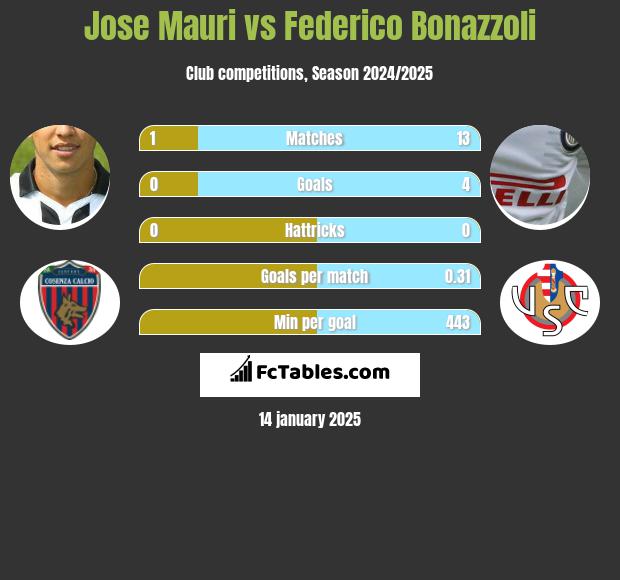 Jose Mauri vs Federico Bonazzoli h2h player stats