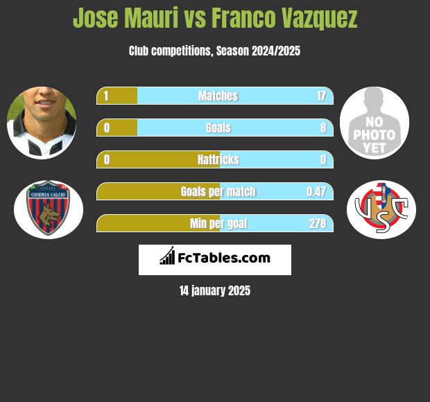 Jose Mauri vs Franco Vazquez h2h player stats