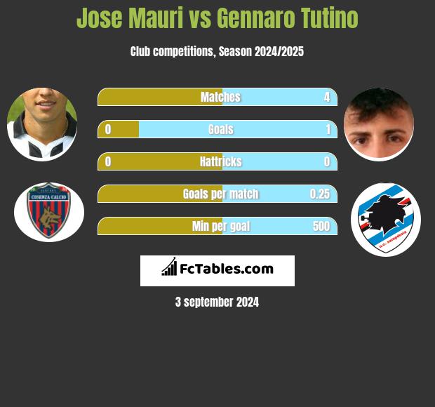 Jose Mauri vs Gennaro Tutino h2h player stats