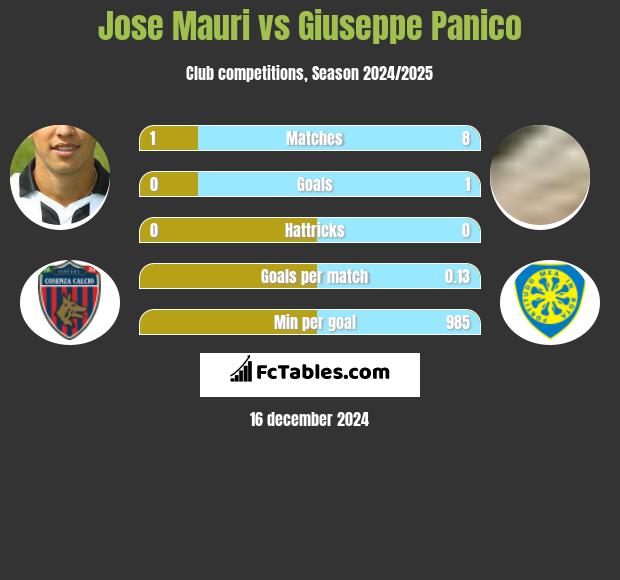 Jose Mauri vs Giuseppe Panico h2h player stats