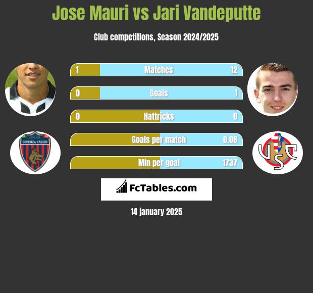 Jose Mauri vs Jari Vandeputte h2h player stats