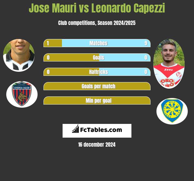 Jose Mauri vs Leonardo Capezzi h2h player stats