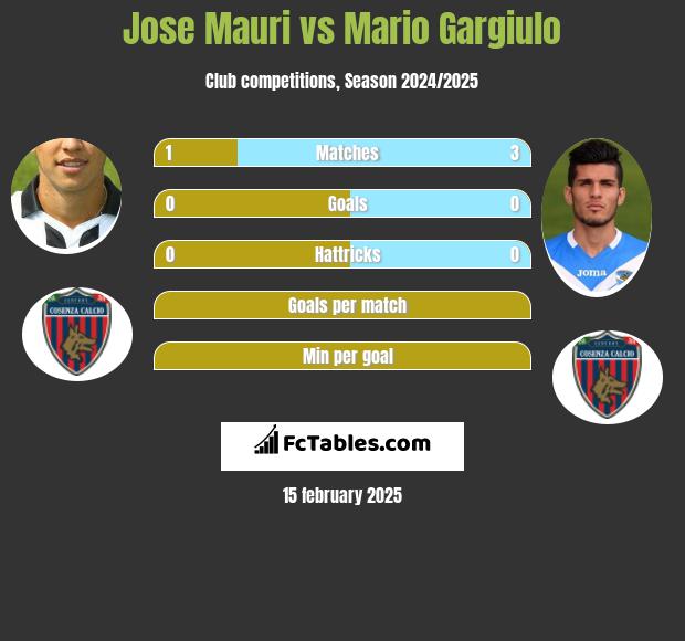 Jose Mauri vs Mario Gargiulo h2h player stats