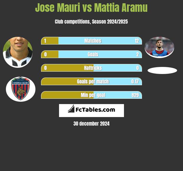 Jose Mauri vs Mattia Aramu h2h player stats