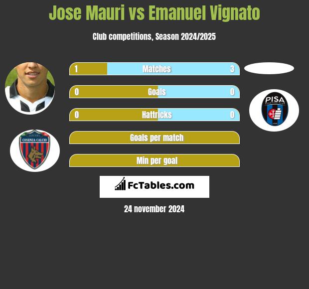 Jose Mauri vs Emanuel Vignato h2h player stats