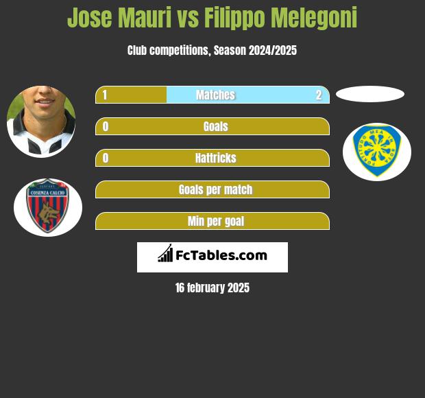 Jose Mauri vs Filippo Melegoni h2h player stats