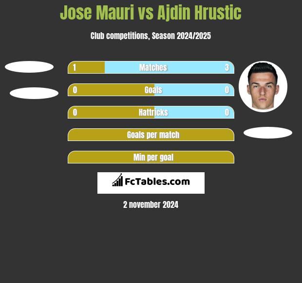 Jose Mauri vs Ajdin Hrustic h2h player stats