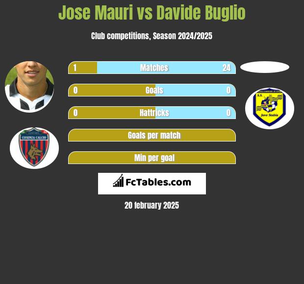 Jose Mauri vs Davide Buglio h2h player stats