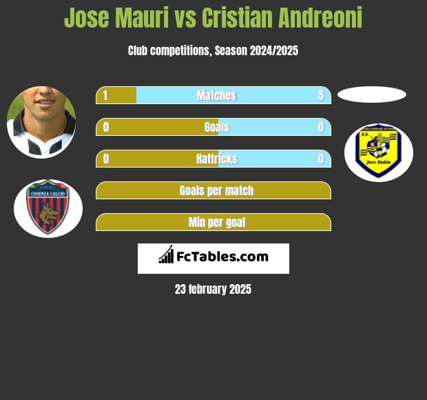 Jose Mauri vs Cristian Andreoni h2h player stats