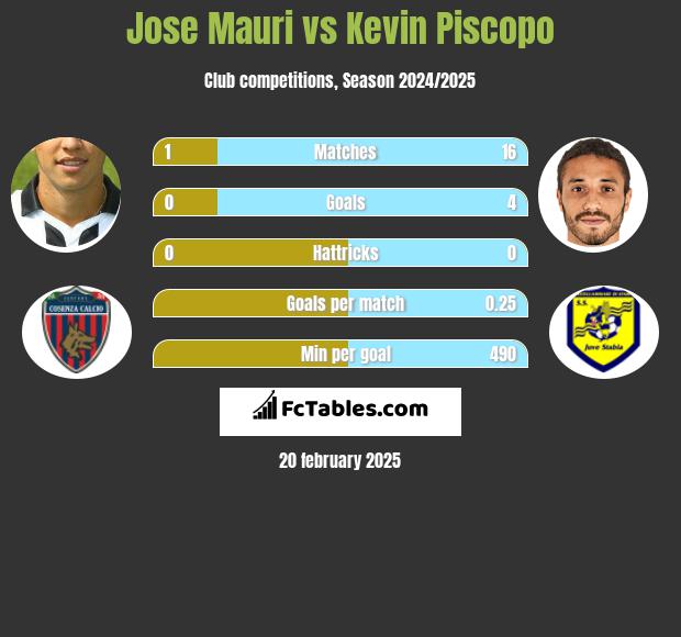 Jose Mauri vs Kevin Piscopo h2h player stats