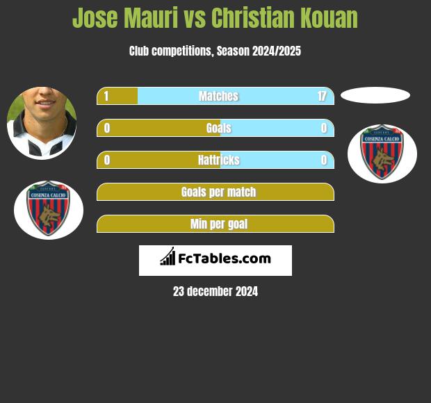 Jose Mauri vs Christian Kouan h2h player stats